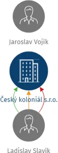 Vizualizace vztahů osob a společností - Český koloniál s.r.o.