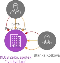 KLUB ZeKo, spolek
