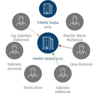 Health Galaxy s.r.o., IČO: 04671791: vizualizace vztahů osob a společností