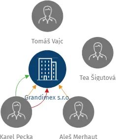 Grandimex s.r.o., IČO: 04672437: vizualizace vztahů osob a společností