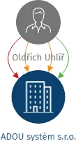 Vizualizace vztahů osob a společností - ADOU systém s.r.o.