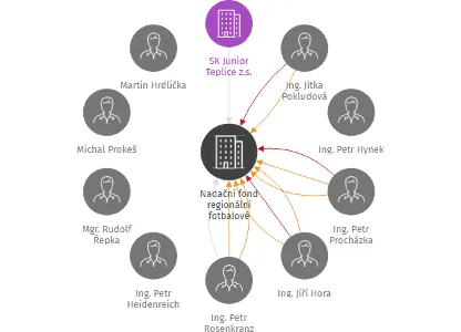Nadační fond regionální fotbalové Akademie Ústeckého kraje, IČO: 04673786: vizualizace vztahů osob a společností