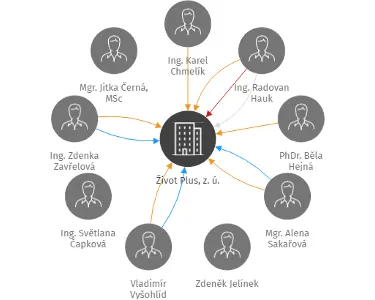 Život Plus, z. ú., IČO: 04616685: vizualizace vztahů osob a společností