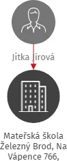 Mateřská škola Železný Brod, Na Vápence 766, příspěvková organizace, IČO: 04624548: vizualizace vztahů osob a společností