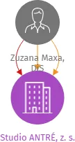 Studio ANTRÉ, z. s., IČO: 04633423: vizualizace vztahů osob a společností