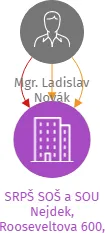 SRPŠ SOŠ a SOU Nejdek, Rooseveltova 600, z.s., IČO: 04636970: vizualizace vztahů osob a společností