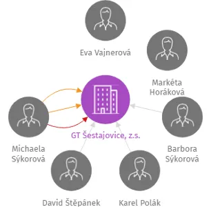GT Šestajovice, z.s., IČO: 04639596: vizualizace vztahů osob a společností