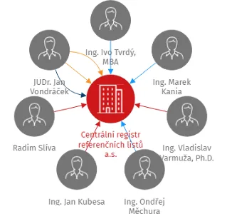 Centrální registr referenčních listů a.s., IČO: 04663179: vizualizace vztahů osob a společností