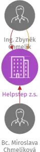 Helpstep z.s., IČO: 04668201: vizualizace vztahů osob a společností