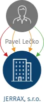 JERRAX, s.r.o., IČO: 04676211: vizualizace vztahů osob a společností