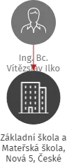 Základní škola a Mateřská škola, Nová 5, České Budějovice, IČO: 04677722: vizualizace vztahů osob a společností