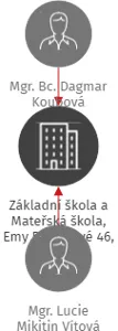 Základní škola a Mateřská škola, Emy Destinové 46, České Budějovice, IČO: 04677773: vizualizace vztahů osob a společností