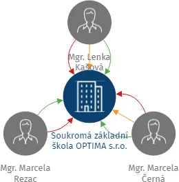 Soukromá základní škola OPTIMA s.r.o., IČO: 04677846: vizualizace vztahů osob a společností