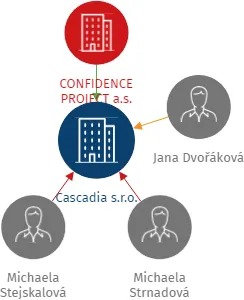Cascadia s.r.o., IČO: 04680448: vizualizace vztahů osob a společností