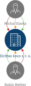 Dichtex kovo s. r. o., IČO: 04683668: vizualizace vztahů osob a společností