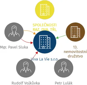 Viva La Vie s.r.o., IČO: 04687256: vizualizace vztahů osob a společností