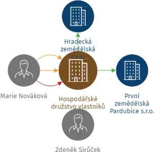 Hospodářské družstvo vlastníků půdy, IČO: 04690605: vizualizace vztahů osob a společností