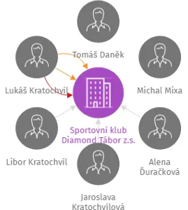 Sportovní klub Diamond Tábor z.s., IČO: 04601823: vizualizace vztahů osob a společností