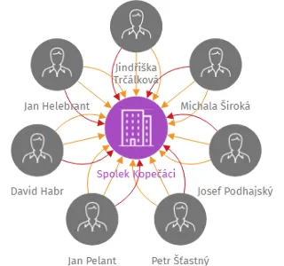 Spolek Kopečáci, IČO: 04634853: vizualizace vztahů osob a společností