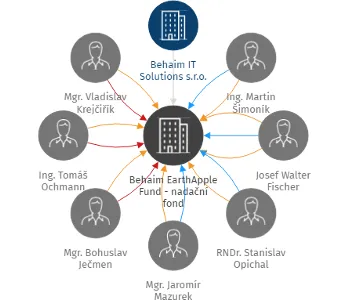 Vizualizace vztahů osob a společností - Behaim EarthApple Fund - nadační fond
