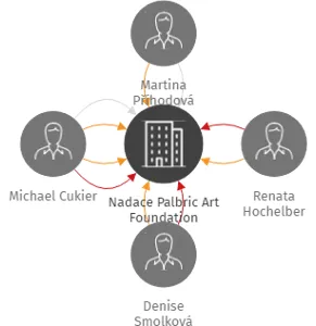 Nadace Palbric Art Foundation, IČO: 04681291: vizualizace vztahů osob a společností