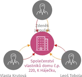 Společenství vlastníků domu č.p. 220, K Háječku, Písek-Hradiště, IČO: 04694619: vizualizace vztahů osob a společností