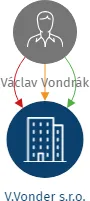 V.Vonder s.r.o., IČO: 04694937: vizualizace vztahů osob a společností