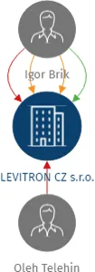 LEVITRON CZ s.r.o., IČO: 04695887: vizualizace vztahů osob a společností