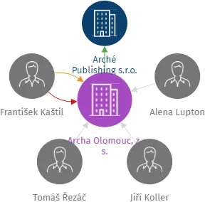 Archa Olomouc, z. s., IČO: 04648609: vizualizace vztahů osob a společností