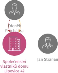 Společenství vlastníků domu Lipovice 42, IČO: 04675452: vizualizace vztahů osob a společností