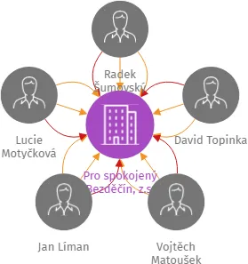 Pro spokojený Bezděčín, z.s., IČO: 04624785: vizualizace vztahů osob a společností