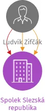 Spolek Slezská republika, IČO: 04642414: vizualizace vztahů osob a společností