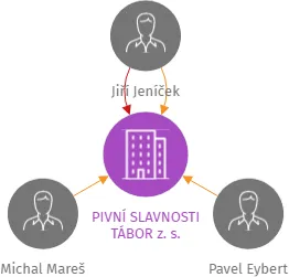 PIVNÍ SLAVNOSTI TÁBOR z. s., IČO: 04653521: vizualizace vztahů osob a společností
