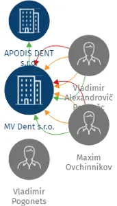 MV Dent s.r.o., IČO: 04682955: vizualizace vztahů osob a společností