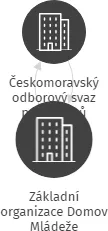 Základní organizace Domov Mládeže, IČO: 04644689: vizualizace vztahů osob a společností