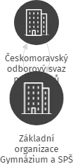 Základní organizace Gymnázium a SPŠ Duchcov, IČO: 04644816: vizualizace vztahů osob a společností