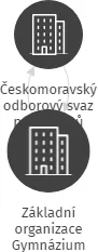 Základní organizace Gymnázium Roudnice nad Labem, IČO: 04645022: vizualizace vztahů osob a společností