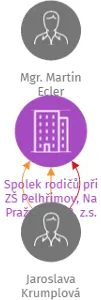 Spolek rodičů při ZŠ Pelhřimov, Na Pražské 1543, z.s., IČO: 04654439: vizualizace vztahů osob a společností