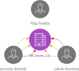 SK Sever, z.s., IČO: 04659244: vizualizace vztahů osob a společností