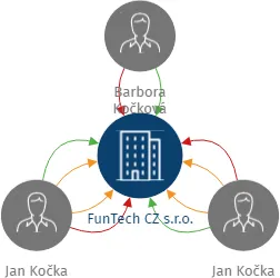 FunTech CZ s.r.o., IČO: 04690575: vizualizace vztahů osob a společností