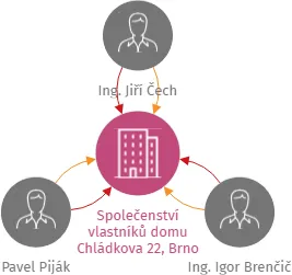 Společenství vlastníků domu Chládkova 22, Brno, IČO: 04631269: vizualizace vztahů osob a společností