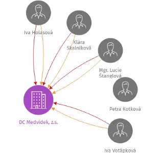 DC Medvídek, z.s., IČO: 04667956: vizualizace vztahů osob a společností