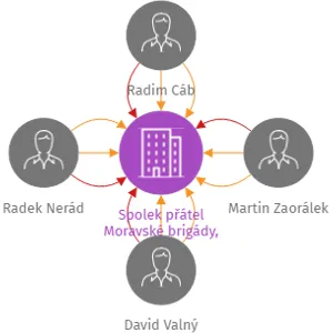 Spolek přátel Moravské brigády, z.s., IČO: 04668481: vizualizace vztahů osob a společností