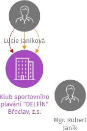 Klub sportovního plavání