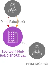 Sportovní klub HANDISPORT, z.s., IČO: 04689852: vizualizace vztahů osob a společností