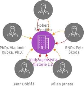 Klub vojenství a historie z.s., IČO: 04646045: vizualizace vztahů osob a společností