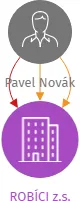 ROBÍCI z.s., IČO: 04690443: vizualizace vztahů osob a společností