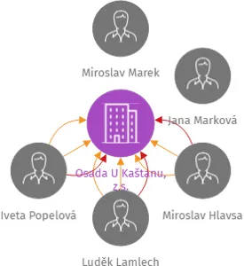 Osada U Kaštanu, z.s., IČO: 04693302: vizualizace vztahů osob a společností