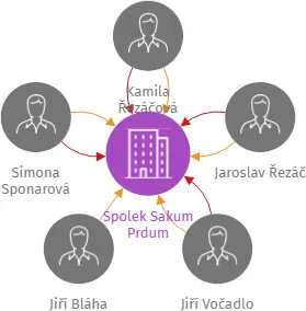 Spolek Sakum Prdum, IČO: 04689801: vizualizace vztahů osob a společností