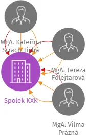 Spolek KXK, IČO: 04690567: vizualizace vztahů osob a společností